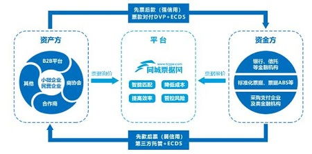 同城票據網2020年交易量突破萬億元大關 網絡技術開發賦能下的票據市場新紀元
